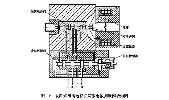 動圈式滑閥電反饋兩級電液伺服閥結(jié)構(gòu)圖 動圈式滑閥電反饋兩級電液伺服閥結(jié)構(gòu)圖