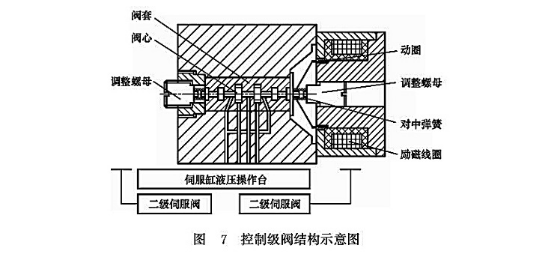 控制級閥結(jié)構(gòu)示意圖 控制級閥結(jié)構(gòu)示意圖