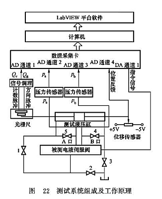 測試系統(tǒng)組成及工作原理 測試系統(tǒng)組成及工作原理