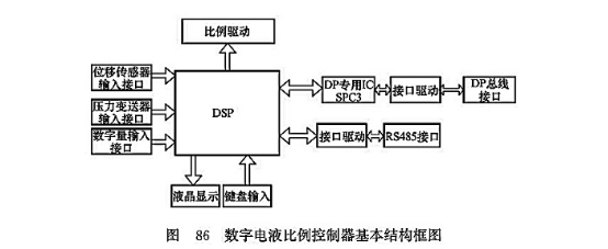數(shù)字電液比例控制器基本結(jié)構(gòu)框圖 數(shù)字電液比例控制器基本結(jié)構(gòu)框圖