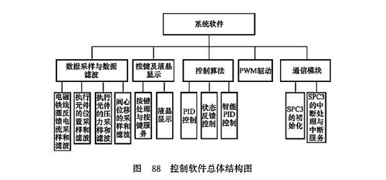 控制軟件總體結(jié)構(gòu)圖 控制軟件總體結(jié)構(gòu)圖