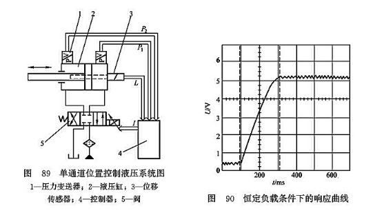 單通道位置控制液壓系統(tǒng)圖_恒定負(fù)載條件下的響應(yīng)曲線 單通道位置控制液壓系統(tǒng)圖_恒定負(fù)載條件下的響應(yīng)曲線