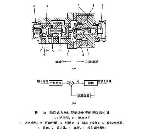 動圈式力馬達型單級電液伺服閥結構圖 動圈式力馬達型單級電液伺服閥結構圖