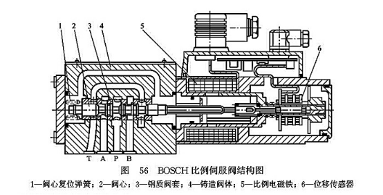 BOSCH 比例伺服閥結(jié)構(gòu)圖 BOSCH 比例伺服閥結(jié)構(gòu)圖