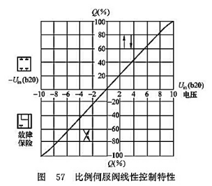 比例伺服閥線性控制特性 比例伺服閥線性控制特性