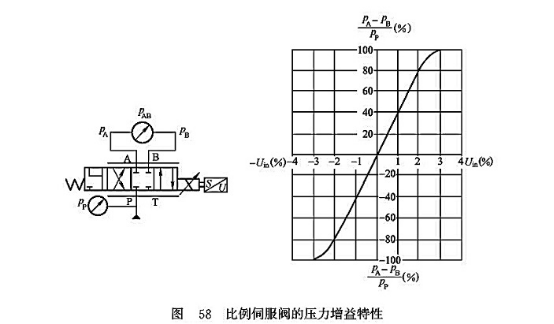 比例伺服閥的壓力增益特性 比例伺服閥的壓力增益特性