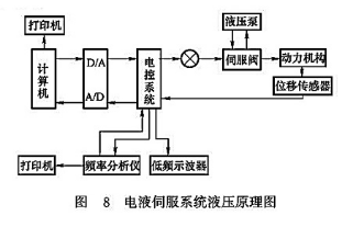 電液伺服系統(tǒng)液壓原理圖 電液伺服系統(tǒng)液壓原理圖