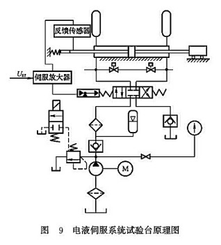 電液伺服系統(tǒng)試驗(yàn)臺(tái)原理圖 電液伺服系統(tǒng)試驗(yàn)臺(tái)原理圖