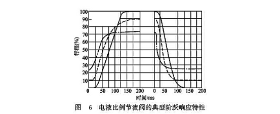 電流比例節(jié)流閥的典型階躍響應特性 電流比例節(jié)流閥的典型階躍響應特性