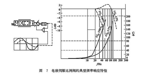 電液伺服比例閥的典型頻率響應特性 電液伺服比例閥的典型頻率響應特性