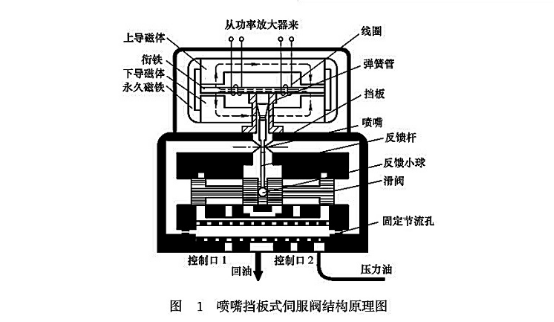 噴嘴擋板式伺服閥結(jié)構(gòu)原理圖 噴嘴擋板式伺服閥結(jié)構(gòu)原理圖
