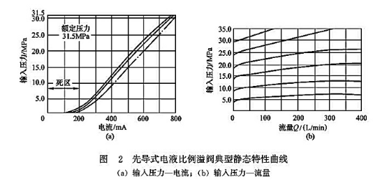先導(dǎo)式電液比例溢流閥典型靜態(tài)特性曲線 先導(dǎo)式電液比例溢流閥典型靜態(tài)特性曲線