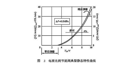 電液比例節(jié)流閥典型靜態(tài)特性曲線 電液比例節(jié)流閥典型靜態(tài)特性曲線