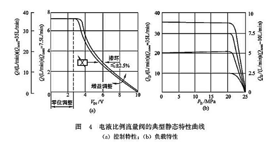 電液比例流量閥的典型靜態(tài)特性曲線 電液比例流量閥的典型靜態(tài)特性曲線