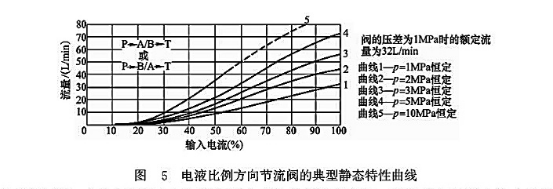 電液比例方向節(jié)流閥的典型靜態(tài)特性曲線 電液比例方向節(jié)流閥的典型靜態(tài)特性曲線