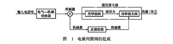 電液伺服閥的組成 電液伺服閥的組成