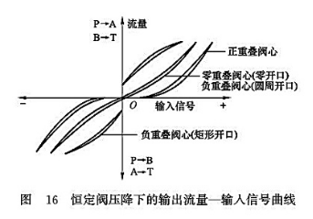 恒定閥壓降下的輸出流量-輸入信號曲線 恒定閥壓降下的輸出流量-輸入信號曲線
