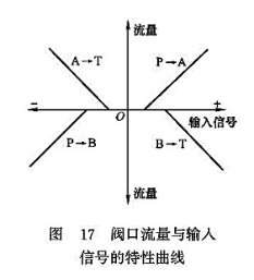 閥口流量與輸入信號的特性曲線 閥口流量與輸入信號的特性曲線