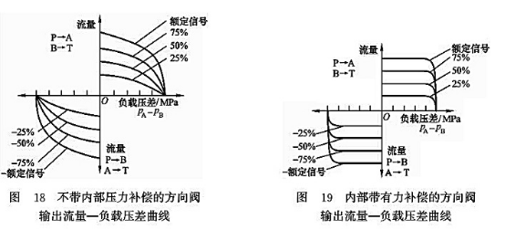 不帶內(nèi)部壓力補償?shù)姆较蜷y輸出輸出流量-負(fù)載壓差曲線_內(nèi)部帶有力補償?shù)姆较蜷y輸出流量-負(fù)載壓差曲線 不帶內(nèi)部壓力補償?shù)姆较蜷y輸出輸出流量-負(fù)載壓差曲線_內(nèi)部帶有力補償?shù)姆较蜷y輸出流量-負(fù)載壓差曲線