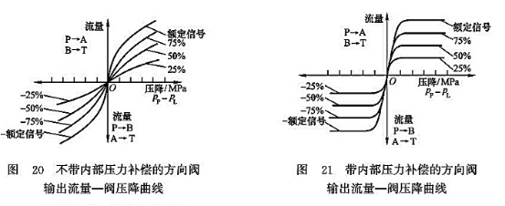 不帶內(nèi)部壓力補償?shù)姆较蜷y輸出流量-閥壓降曲線_帶內(nèi)部壓力補償?shù)姆较蜷y輸出流量-閥壓降曲線 不帶內(nèi)部壓力補償?shù)姆较蜷y輸出流量-閥壓降曲線_帶內(nèi)部壓力補償?shù)姆较蜷y輸出流量-閥壓降曲線