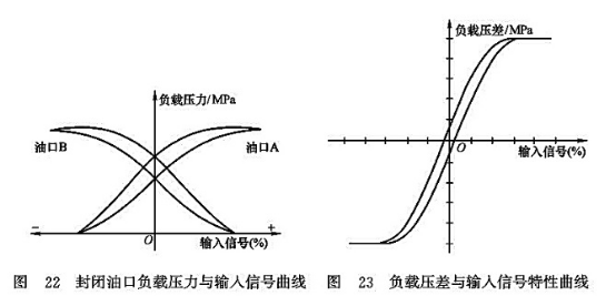 封閉油口負(fù)載壓力與輸入信號曲線_負(fù)載壓差與輸入信號特性曲線 封閉油口負(fù)載壓力與輸入信號曲線_負(fù)載壓差與輸入信號特性曲線