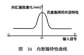 內(nèi)泄露特性曲線 內(nèi)泄露特性曲線