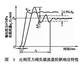 比例壓力閥負(fù)載流量階躍響應(yīng)特性 比例壓力閥負(fù)載流量階躍響應(yīng)特性
