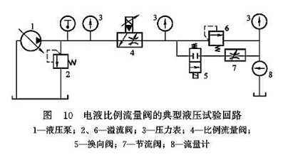 電液比例流量閥的典型液壓試驗回路 電液比例流量閥的典型液壓試驗回路