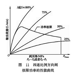 四通比例方向閥極限功率的性能曲線 四通比例方向閥極限功率的性能曲線