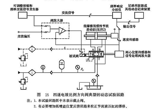 四通電液比例方向閥典型的動(dòng)態(tài)試驗(yàn)回路 四通電液比例方向閥典型的動(dòng)態(tài)試驗(yàn)回路