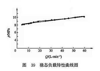 穩(wěn)態(tài)負(fù)載特性曲線圖 穩(wěn)態(tài)負(fù)載特性曲線圖