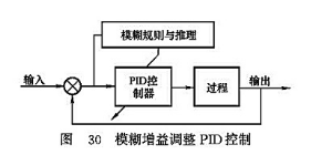 模糊增益調(diào)整PID控制 模糊增益調(diào)整PID控制