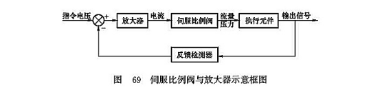 伺服比例閥與放大器示意框圖 伺服比例閥與放大器示意框圖