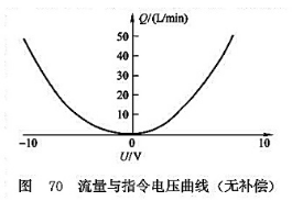 流量與指令電壓曲線(xiàn)(無(wú)補(bǔ)償) 流量與指令電壓曲線(xiàn)(無(wú)補(bǔ)償)