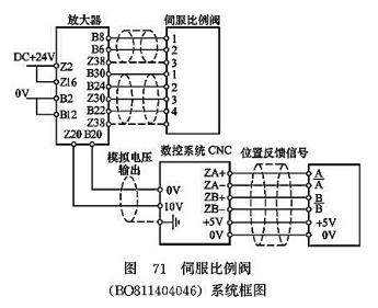 伺服比例(BO811404046)系統(tǒng)框圖 伺服比例(BO811404046)系統(tǒng)框圖