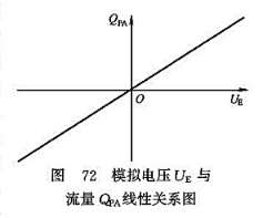 模擬電壓U與流量Q線(xiàn)性關(guān)系圖 模擬電壓U與流量Q線(xiàn)性關(guān)系圖