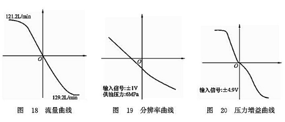流量曲線_分辨率曲線_壓力增益曲線 流量曲線_分辨率曲線_壓力增益曲線