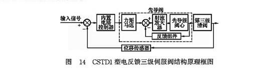 CSTD1型電反饋三級伺服閥結(jié)構(gòu)原理框圖 CSTD1型電反饋三級伺服閥結(jié)構(gòu)原理框圖