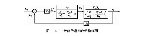 三級閥傳遞函數(shù)結(jié)構(gòu)框圖 三級閥傳遞函數(shù)結(jié)構(gòu)框圖