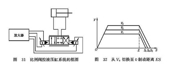 比例閥控液壓缸系統(tǒng)的框圖_從V0切換至0制動(dòng)距離ES 比例閥控液壓缸系統(tǒng)的框圖_從V0切換至0制動(dòng)距離ES