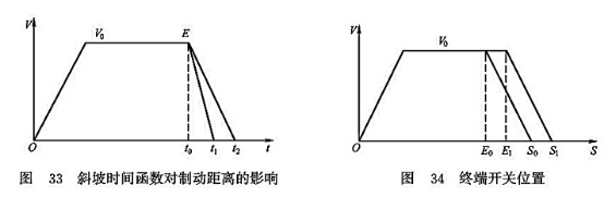 斜坡時(shí)間函數(shù)對(duì)制動(dòng)距離的影響_終端開(kāi)關(guān)位置 斜坡時(shí)間函數(shù)對(duì)制動(dòng)距離的影響_終端開(kāi)關(guān)位置