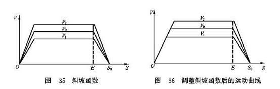 斜坡函數(shù)_調(diào)整斜坡函數(shù)后的運(yùn)動(dòng)曲線 斜坡函數(shù)_調(diào)整斜坡函數(shù)后的運(yùn)動(dòng)曲線