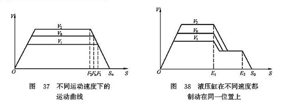 不同運(yùn)動(dòng)速度下的運(yùn)動(dòng)曲線_液壓缸在不同速度都制動(dòng)在同一位置上 不同運(yùn)動(dòng)速度下的運(yùn)動(dòng)曲線_液壓缸在不同速度都制動(dòng)在同一位置上