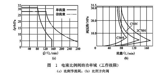 電液比例閥的功率域 電液比例閥的功率域