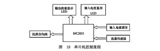 單片機(jī)控制流程 單片機(jī)控制流程