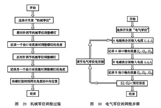機(jī)械零位調(diào)整過程_電氣零位的調(diào)整步驟 機(jī)械零位調(diào)整過程_電氣零位的調(diào)整步驟