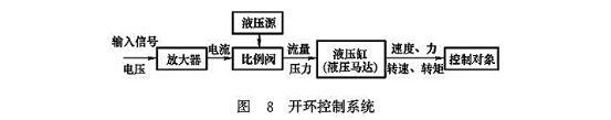 開環(huán)控制系統(tǒng) 開環(huán)控制系統(tǒng)