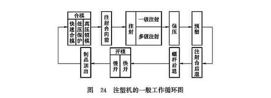 注塑機(jī)的一般工作循環(huán)圖 注塑機(jī)的一般工作循環(huán)圖