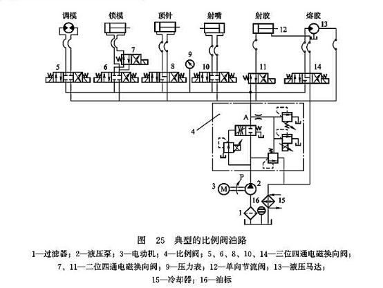 典型的比例閥油路圖 典型的比例閥油路圖