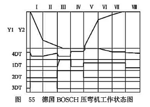德國(guó)BOSCH壓彎?rùn)C(jī)工作狀態(tài)圖 德國(guó)BOSCH壓彎?rùn)C(jī)工作狀態(tài)圖